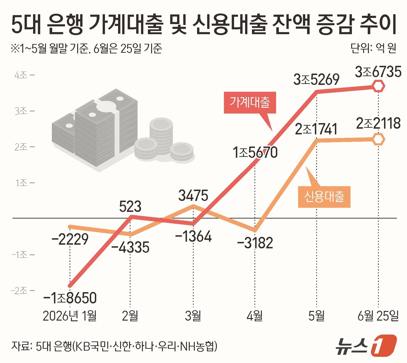 (서울=뉴스1) 양혜림 디자이너 = 29일 금융권에 따르면 주요 5대 은행(KB국민·신한·하나·우리·NH농협)의 지난 25일 기준 가계대출 잔액은 774조 4964억 원으로, 지난 …