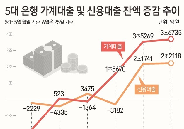 [그래픽] 5대 은행 가계대출 및 신용대출 잔액 증감 추이