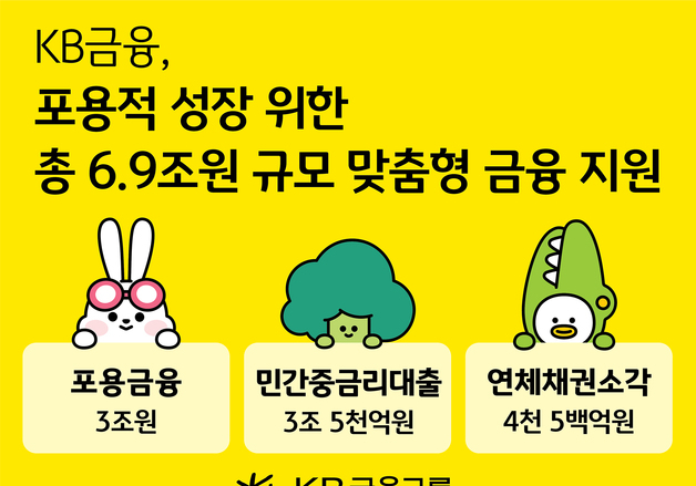 KB금융, 올해 포용금융 6.9조 푼다…취약계층·청년 맞춤 지원