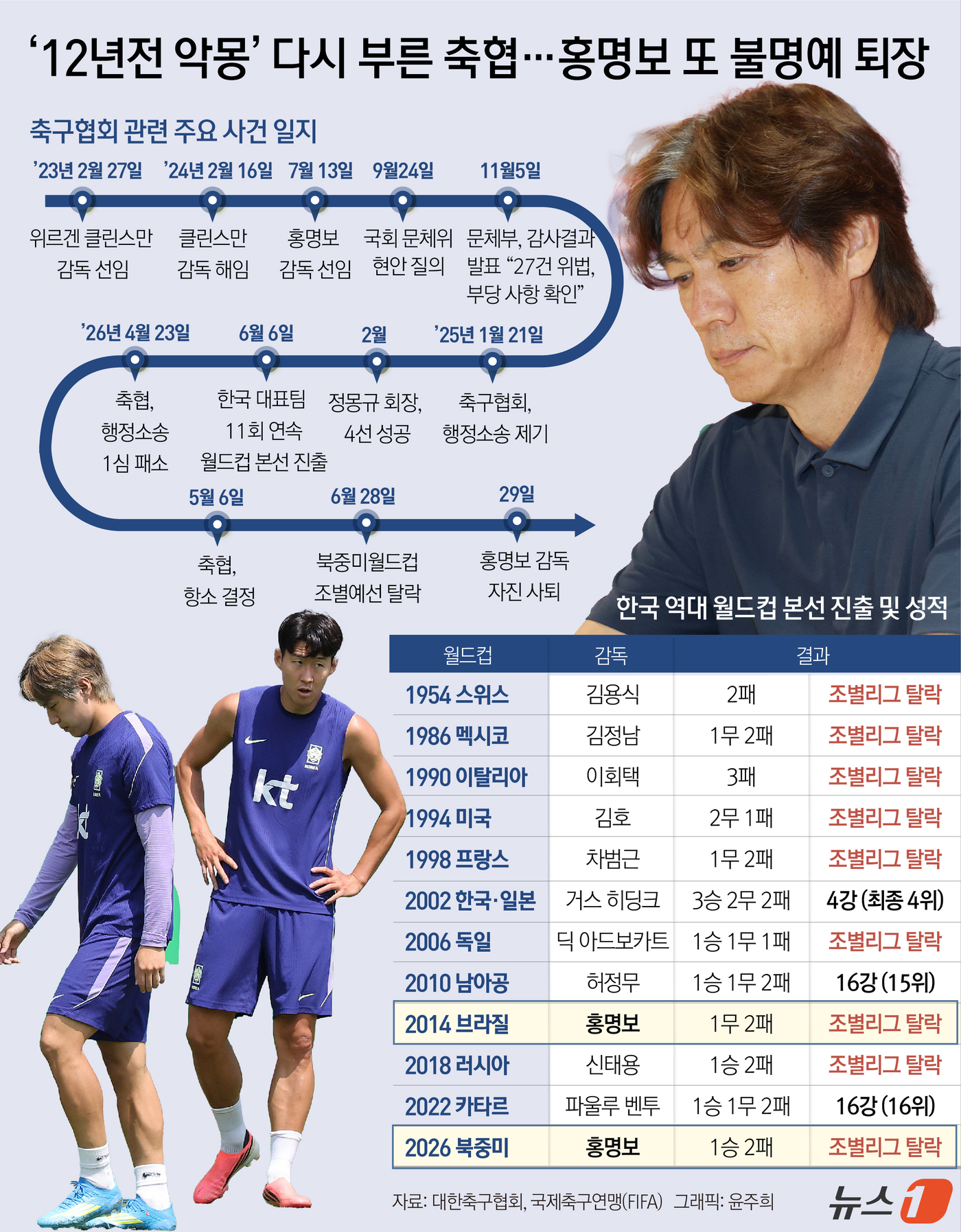 (서울=뉴스1) 윤주희 디자이너 = 29일 홍명보 대한민국 축구대표팀 감독이 2026 북중미 월드컵 32강 진출 실패의 책임을 지고 자리에서 물러났다. 역대 최상의 멤버, 최고의 …