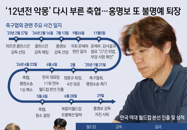 [오늘의 그래픽]'12년전 악몽' 다시 부른 축협…홍명보 또 불명예 퇴장