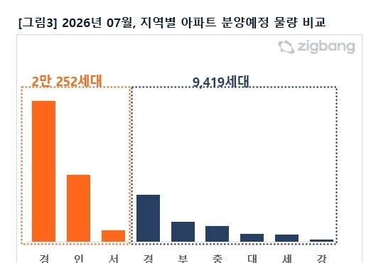 7월 대구 신규 아파트 746가구 분양…"선별적 청약"