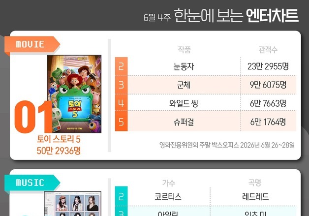 토이스토리5·아이오아이·사랑처방·강회장·김부장, 1위 [한눈에 보는 엔터차트]