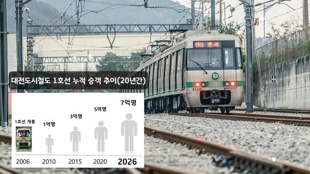 대전도시철도 1호선 개통 20년 만에 누적 이용객 7억명 돌파