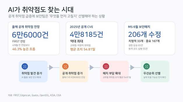 해커 AI가 취약점 쏟아내자…보안업계 '무조건 패치' 한계 왔다