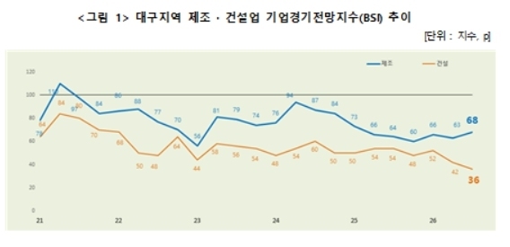 대구 건설업 경기전망지수 70분기만에 '30선' 뚝…중동 정세 직격탄