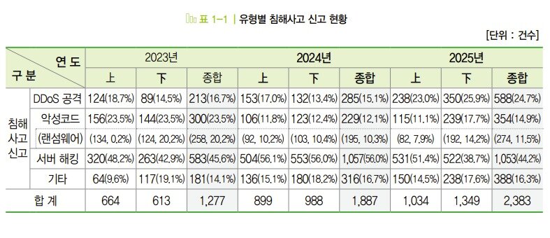 본문 이미지 - 2025년 사이버 위협 하반기 동향 및 2026년 전망 보고서 중 유형별 침해사고 신고 현황(한국인터넷진흥원 제공)