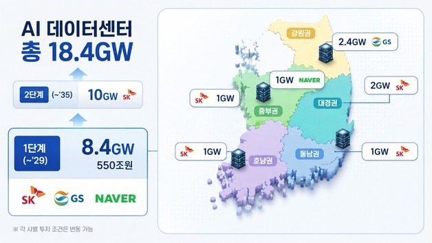 정부·SK·GS·네이버 '원팀'…1000조 들여 AIDC 15GW 짓는다