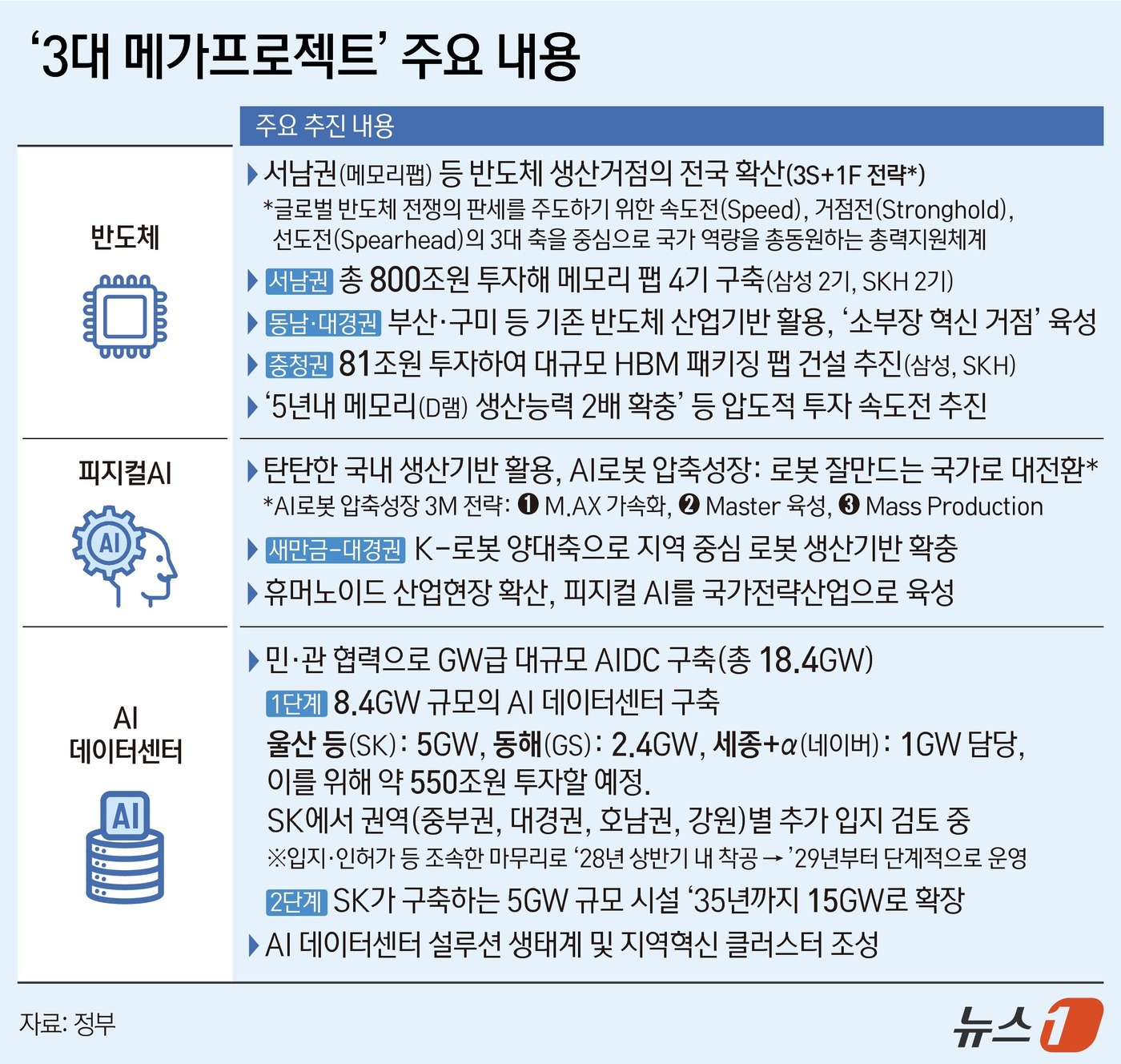 (서울=뉴스1) 김지영 디자이너 = 정부가 대한민국 대도약을 위해 서남권에 800조 원, 충청권에 81조 원을 투자하는 등 3대 메가 프로젝트를 추진한다.김정관 산업통상부 장관은 …