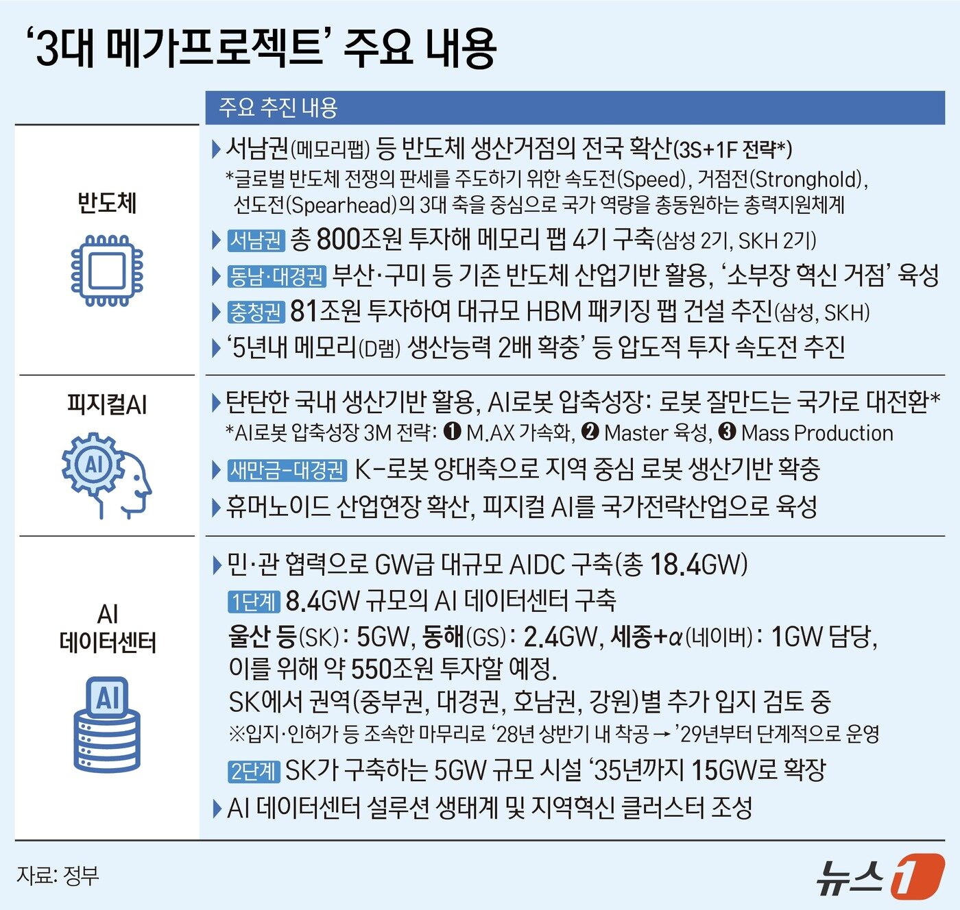 본문 이미지 - 정부가 대한민국 대도약을 위해 서남권에 800조 원, 충청권에 81조 원을 투자하는 등 3대 메가 프로젝트를 추진한다. 김정관 산업통상부 장관은 29일 청와대에서 영빈관에서 열린 '대한민국 대도약 3대 메가프로젝트 국민보고회'에서 이같이 밝혔다. 김 장관은 "서남권을 제2의 반도체 생산기지로 조성할 것＂이라면서 ＂총 800조 원 규모의 기업 투자를 통해 4기의 메모리 팹을 구축하겠다＂고 말했다. ⓒ 뉴스1 김지영 디자이너