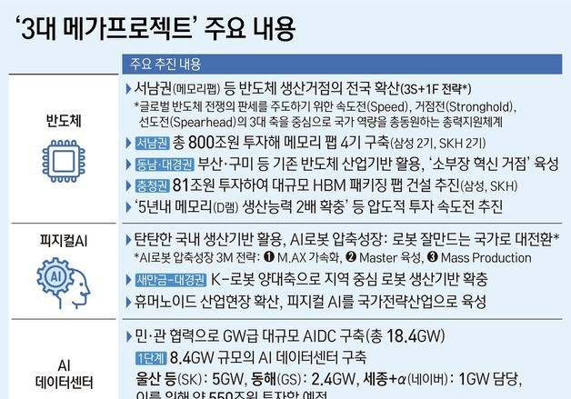 [그래픽] '3대 메가프로젝트' 주요 내용