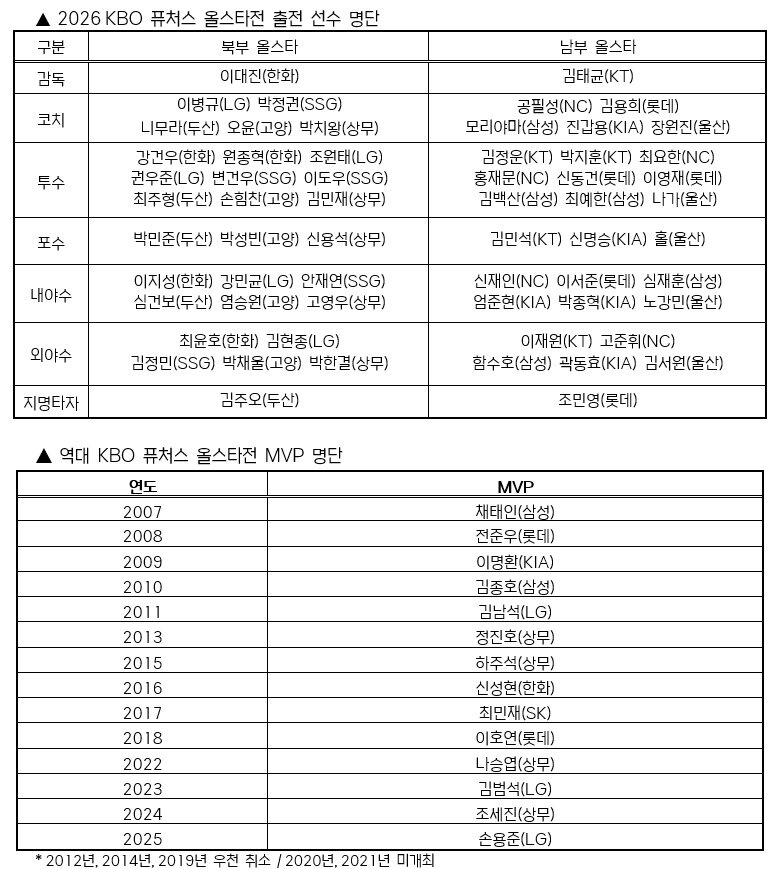 본문 이미지 - 2026 KBO 퓨처스 올스타전 출전 선수 명단.(KBO 제공)