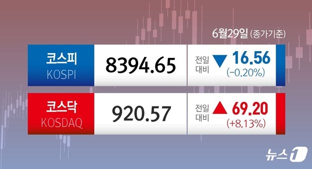 [오늘의증시] 6월 29일 코스피 코스닥