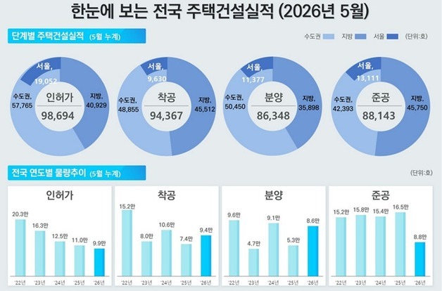 5월 서울 아파트 거래 19%↑…양도세 막차·실수요 맞물렸다
