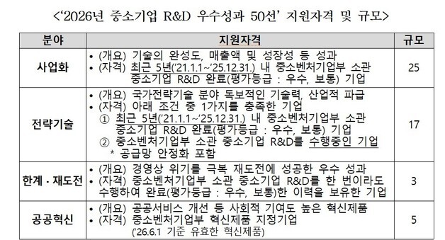 '돈 되는 R&D' 키운다…중기부, 우수성과 50선 참여기업 모집