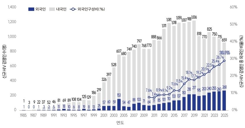 본문 이미지 - 연도별 HIV 신규감염인 신고 현황.(질병관리청 제공)