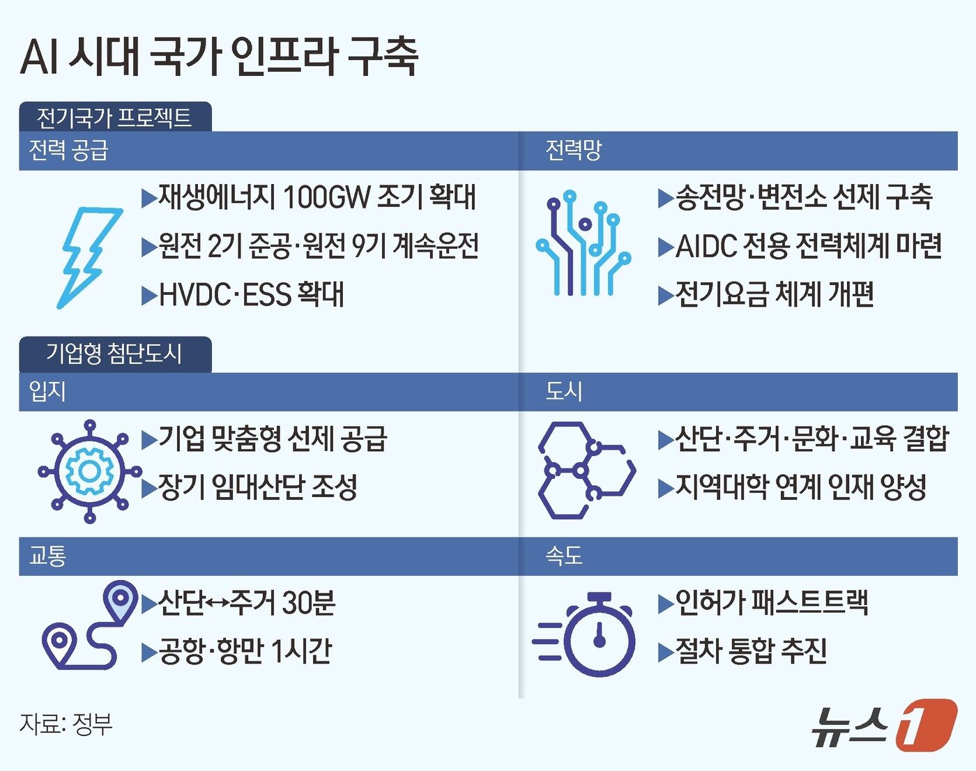 본문 이미지 - 이재명 대통령은 29일 반도체, 피지컬 AI, AI 데이터센터를 '대한민국 대도약 3대 메가프로젝트'로 제시하고, 미래 20~30년을 책임질 성장 기반을 구축하겠다고 밝혔다. 정부는 반도체·피지컬AI·AI데이터센터 육성을 위한 지원 인프라 구축에 나선다. 재생에너지·원전 확대와 송배전망 확충 등 ‘AI 시대 전기국가’를 구축하고, 산업·주거·교육·문화가 결합된 기업형 첨단도시를 조성할 계획이다. ⓒ 뉴스1 김초희 디자이너