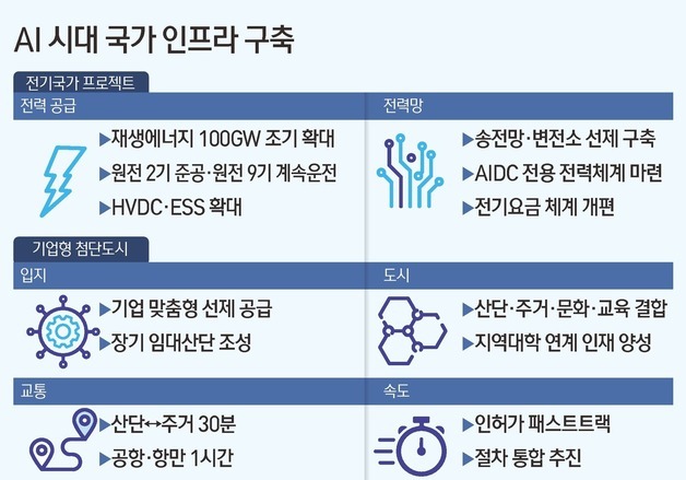 [그래픽] AI 시대 국가 인프라 구축