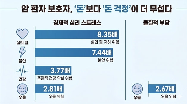 암 환자 가족 건강 망치는 주범은 치료비 부담보다 '돈 걱정'