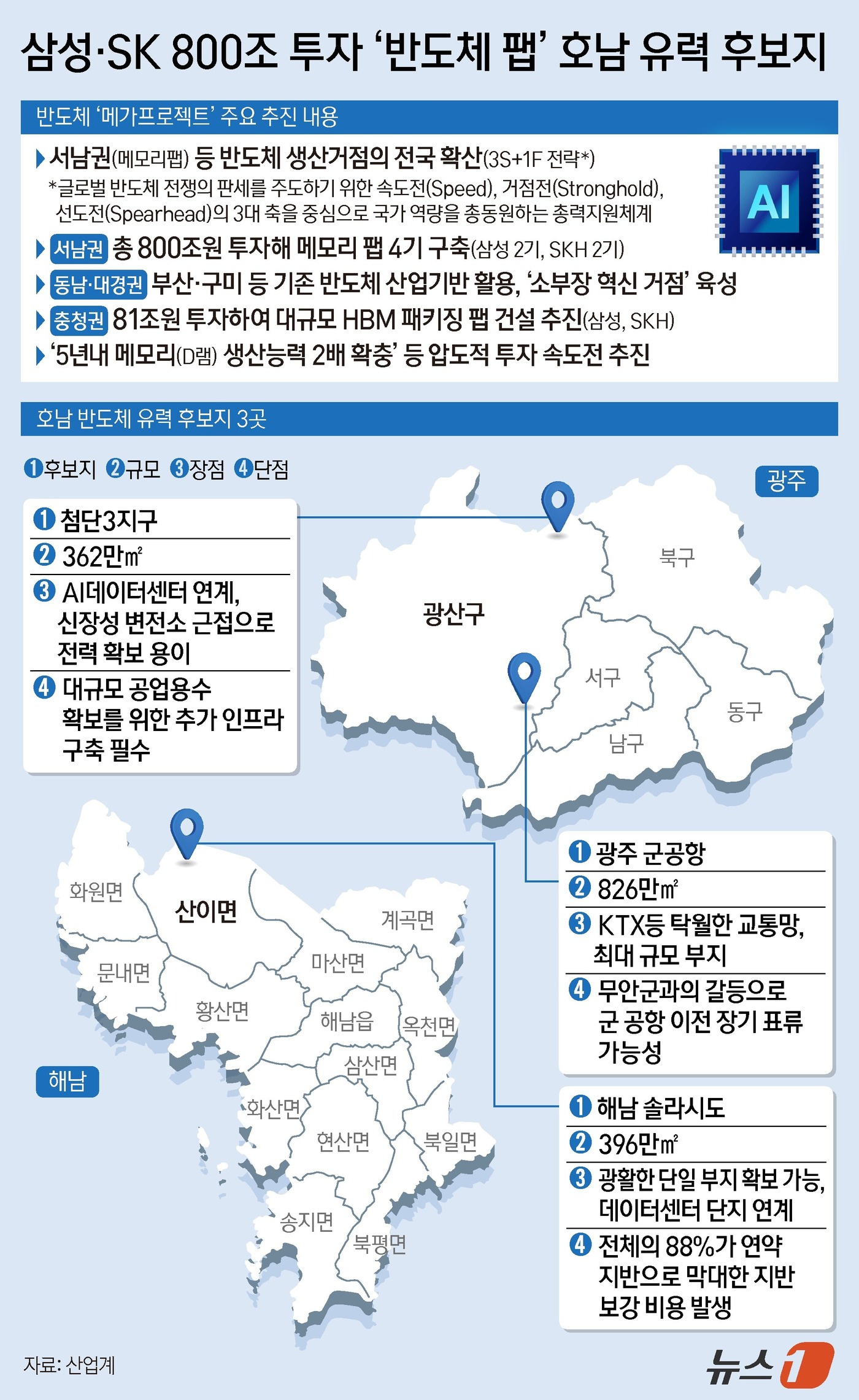 (서울=뉴스1) 양혜림 디자이너 = 삼성전자와 SK하이닉스가 800조 원을 투자해 광주와 서남권에 반도체 팹 4기를 구축하겠다는 뜻을 밝히면서 반도체 산업이 들어설 유력 후보지가 …