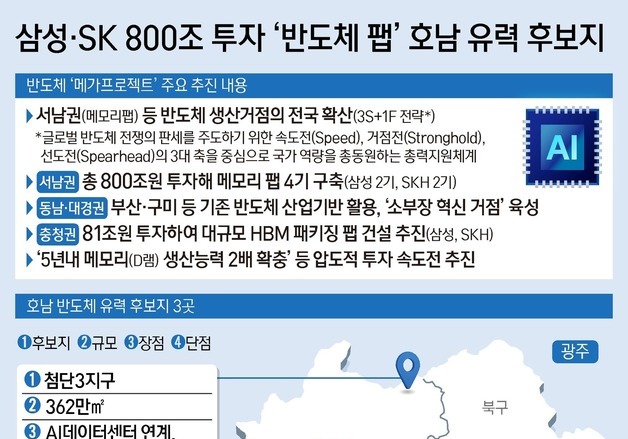 [그래픽] 삼성·SK 800조 투자 '반도체 팹' 호남 유력 후보지