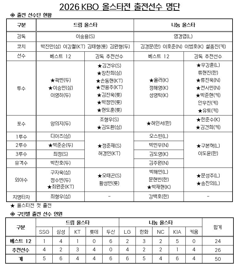 본문 이미지 - 프로야구 올스타전 출전 선수 명단.(KBO 제공)