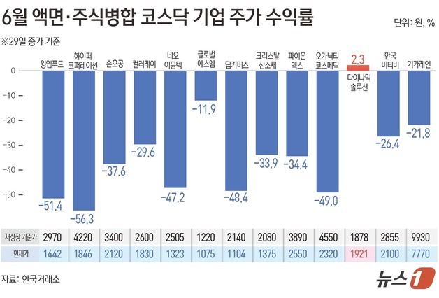 동전주 상폐 D-1…병합株 15곳 중 14곳 급락, '또 상폐' 우려