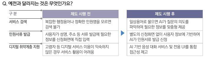 본문 이미지 - 'AI 정부24' 도입 전후 서비스 변화. (행정안전부 제공)