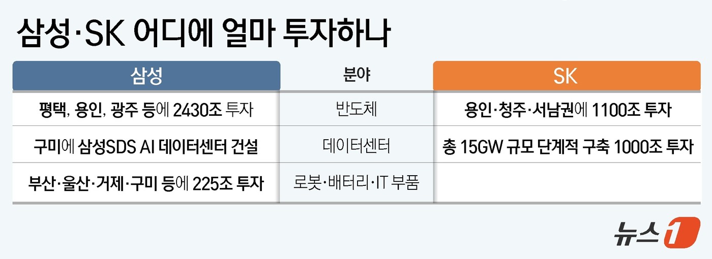 (서울=뉴스1) 윤주희 디자이너 = 삼성그룹과 SK그룹이 글로벌 인공지능(AI)·반도체, 배터리, 조선, 바이오 등 신성장동력 분야에서 초격차 경쟁력을 갖추기 위해 총 4755조 …