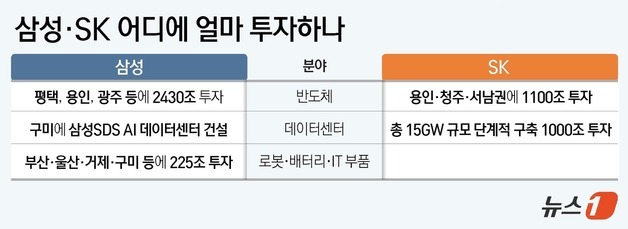 [그래픽] 삼성·SK 어디에 얼마 투자하나