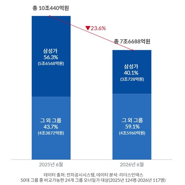 본문 이미지 - 국내 50대 그룹 오너일가 주식담보대출 변화.(단위 억 원, %).(리더스인덱스 제공)/뉴스1