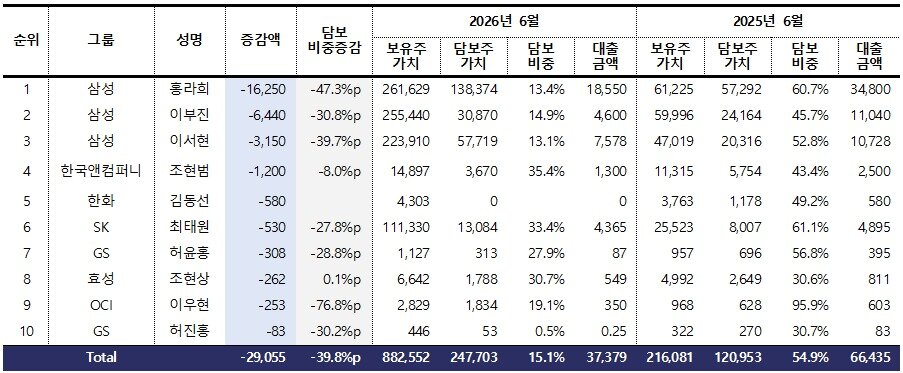 본문 이미지 - 50대 그룹 오너일가 개인 주식담보대출 감소 상위 10인(단위 억 원, %).(리더스인덱스 제공)/뉴스1
