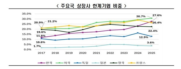 작년 상장사 27.6%, 대출이자도 못 냈다…韓 한계기업 증가 속도 최고