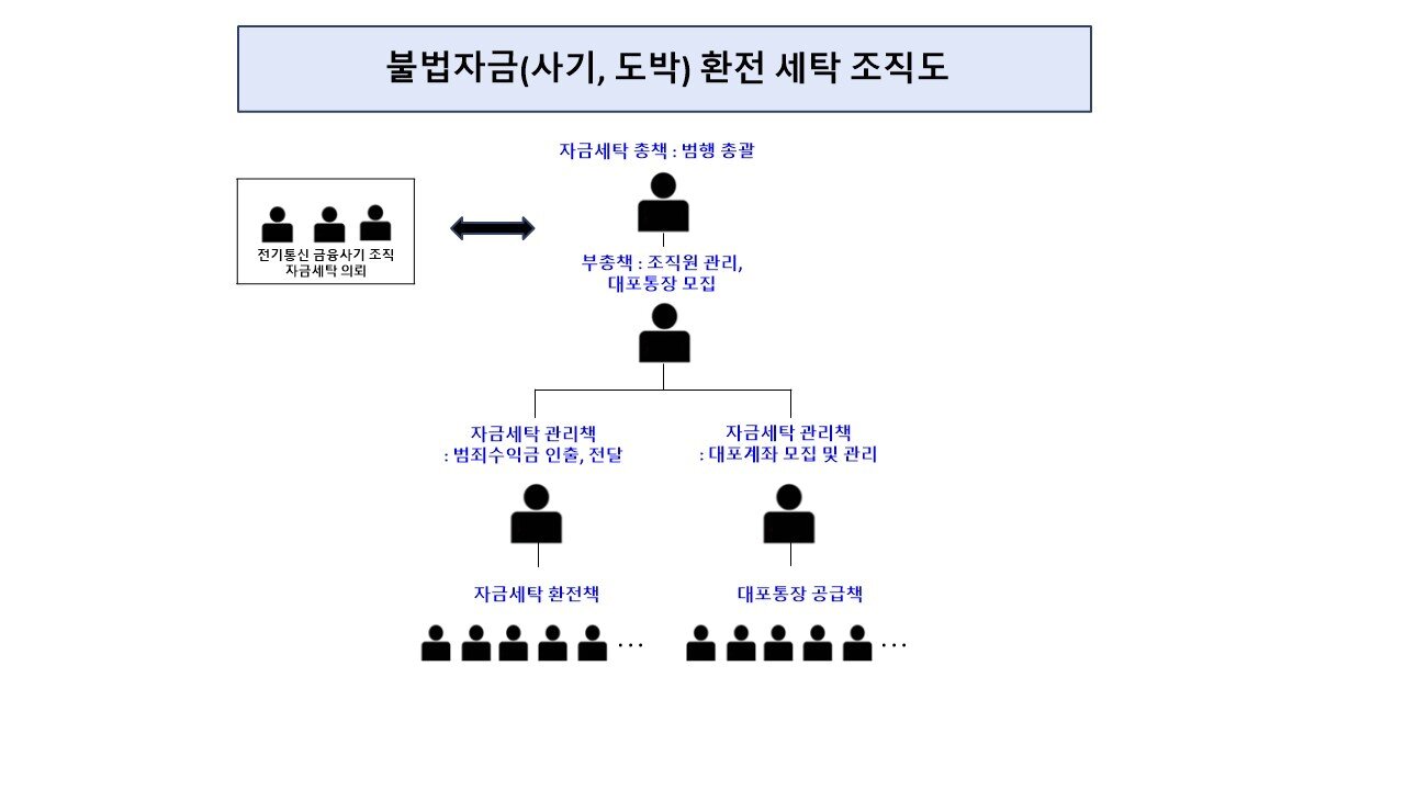 본문 이미지 - 불법자금 세탁 조직도(서울경찰청 제공)