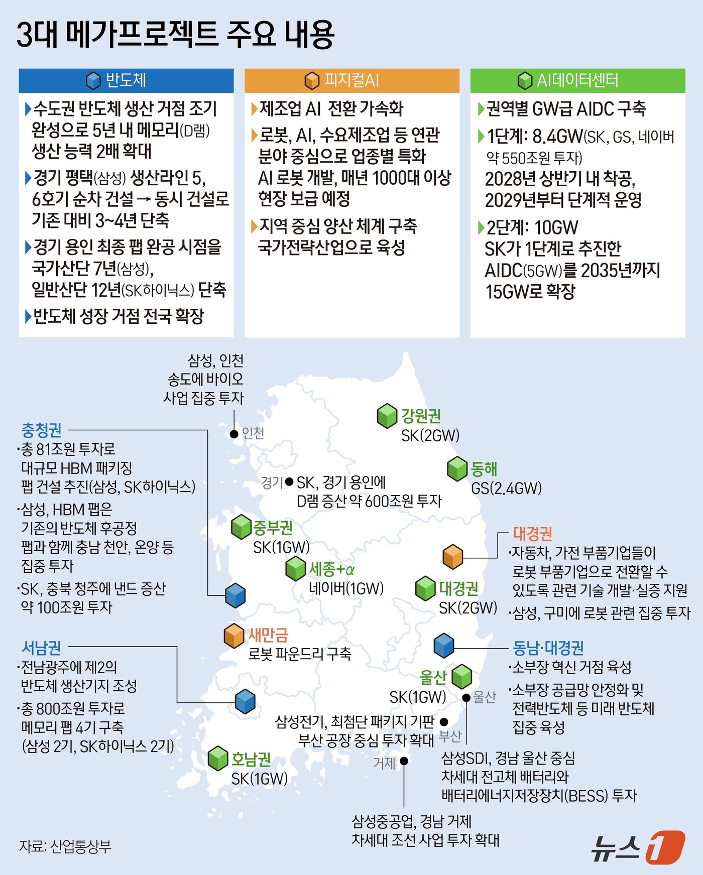 (서울=뉴스1) 양혜림 디자이너 = 정부가 대한민국 대도약을 위해 서남권에 800조 원, 충청권에 81조 원을 투자하는 등 3대 메가 프로젝트를 추진한다. 김정관 산업통상부 장관은 …