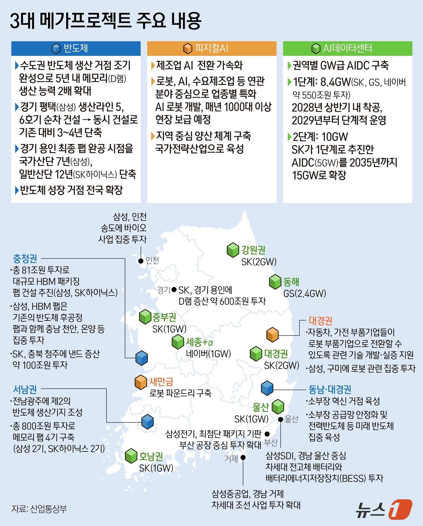 본문 이미지 - 정부가 대한민국 대도약을 위해 서남권에 800조 원, 충청권에 81조 원을 투자하는 등 3대 메가 프로젝트를 추진한다. ⓒ 뉴스1 양혜림 디자이너