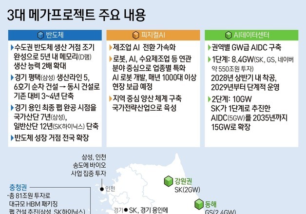 [그래픽] 3대 메가프로젝트 주요 내용