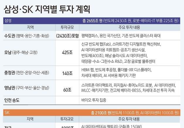 [그래픽]삼성·SK 지역별 투자 계획