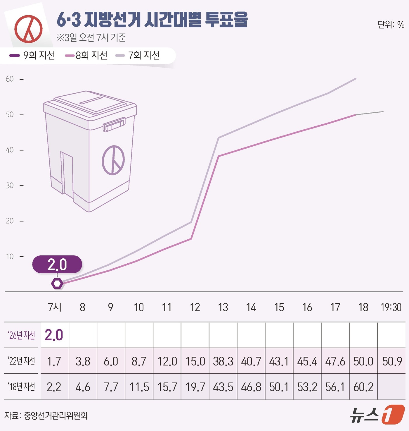 (서울=뉴스1) 윤주희 디자이너 = 제9회 전국동시지방선거 및 국회의원 재보궐선거 선거일인 3일 오전 7시 전국 투표율은 2.0%로 집계됐다.