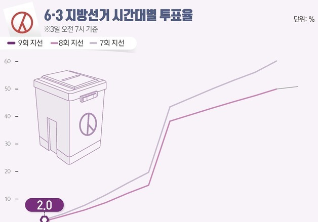 [그래픽] 6·3 지방선거 시간대별 투표율(오전 7시 기준)