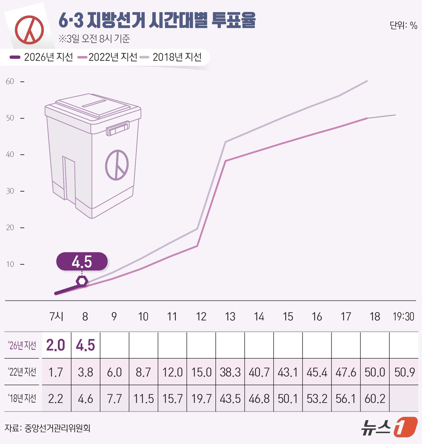 (서울=뉴스1) 윤주희 디자이너 = 제9회 전국동시지방선거 및 국회의원 재보궐선거 선거일인 3일 오전 8시 전국 투표율은 4.5%로 집계됐다.