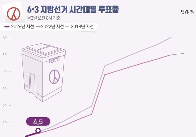 [그래픽] 6·3 지방선거 시간대별 투표율(오전 8시 기준)