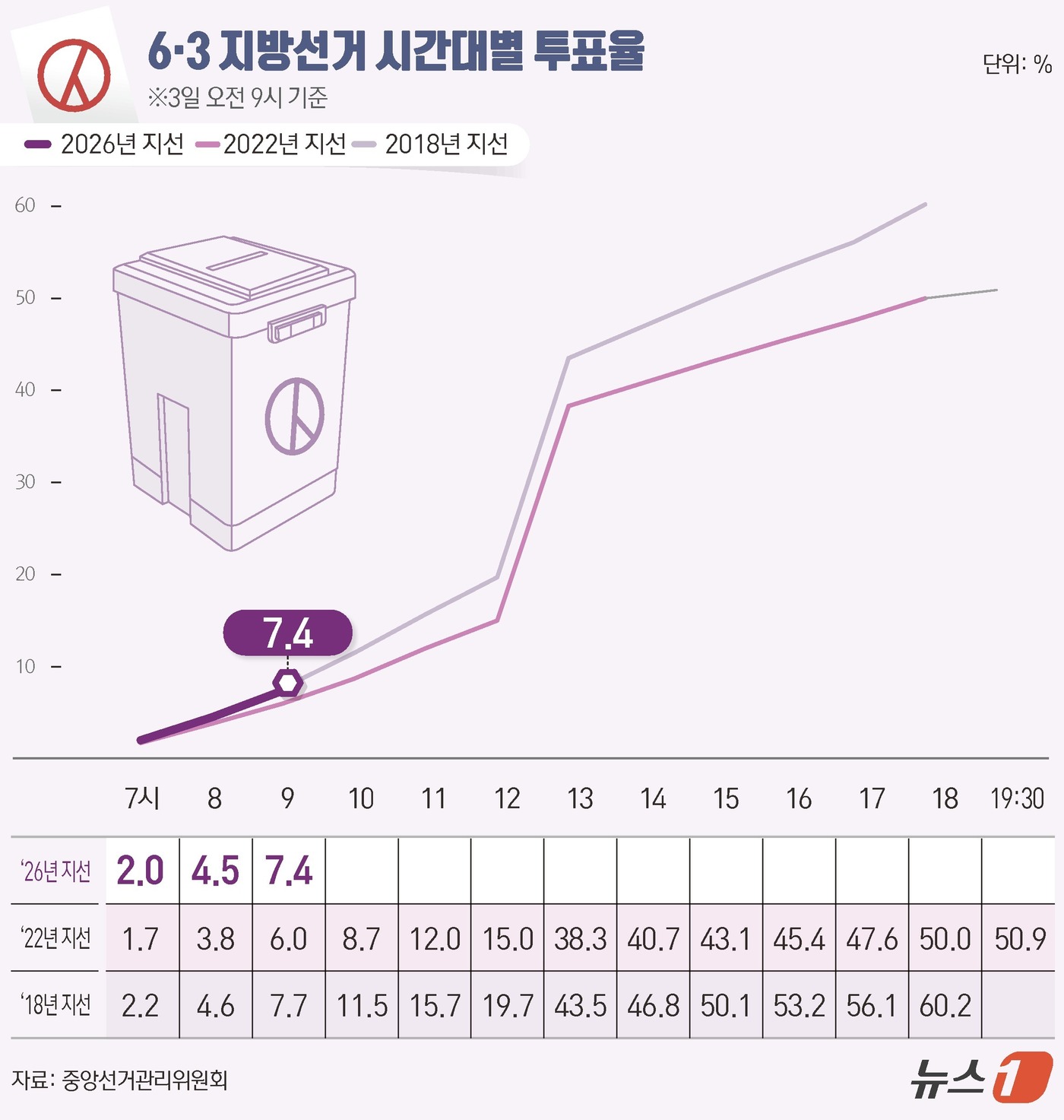 (서울=뉴스1) 윤주희 디자이너 = 제9회 전국동시지방선거 및 국회의원 재보궐선거 선거일인 3일 오전 9시 전국 투표율은 7.4%로 집계됐다.