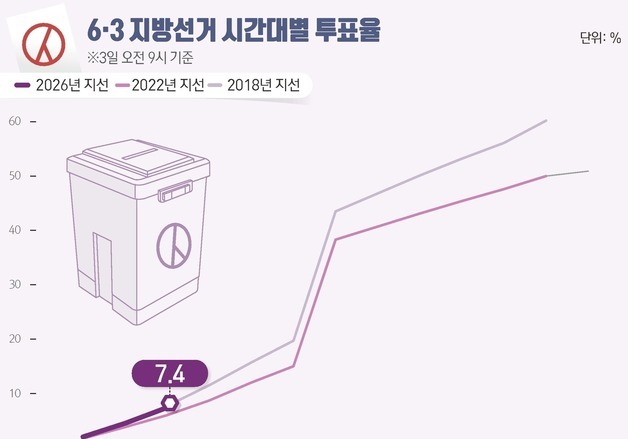 [그래픽] 6·3 지방선거 시간대별 투표율(오전 9시 기준)