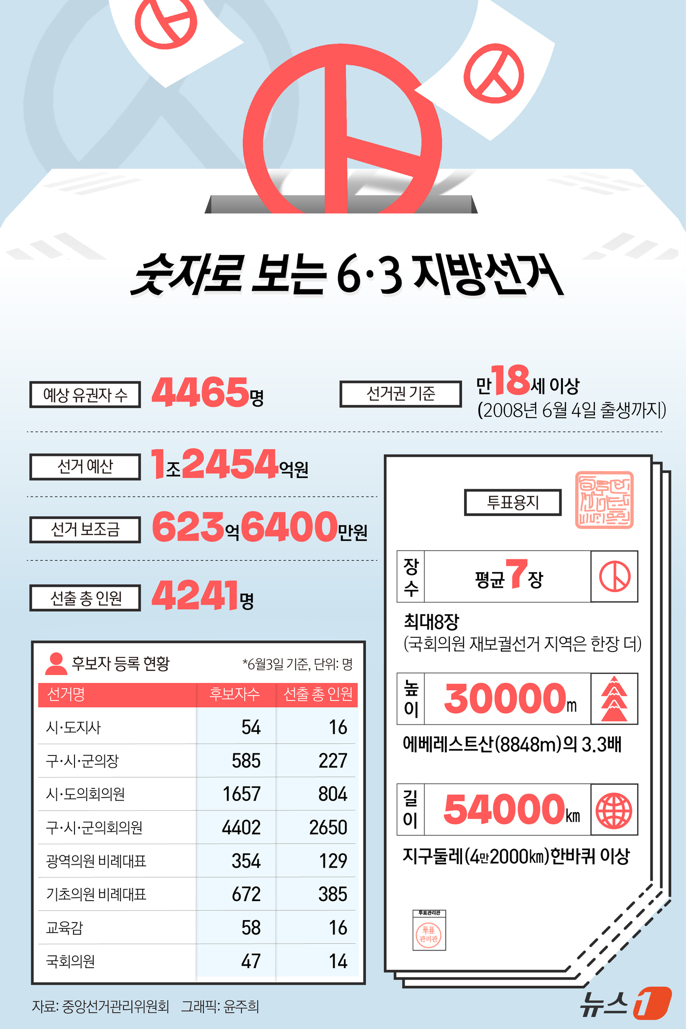 (서울=뉴스1) 윤주희 디자이너 = 제9회 전국동시지방선거 및 국회의원 재보궐선거가 3일 오전 6시부터 오후 6시까지 진행된다.