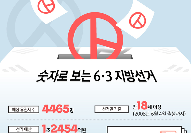[오늘의 그래픽] 숫자로 보는 6·3 지방선거
