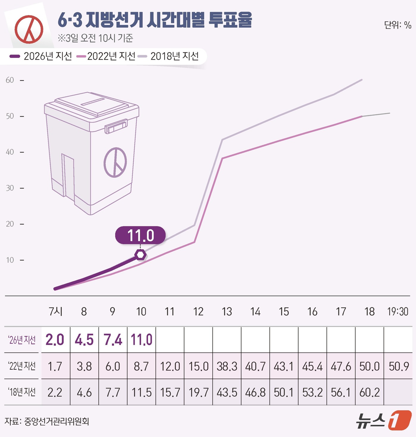 (서울=뉴스1) 윤주희 디자이너 = 제9회 전국동시지방선거 및 국회의원 재보궐선거 선거일인 3일 오전 10시 전국 투표율은 11.0%로 집계됐다.