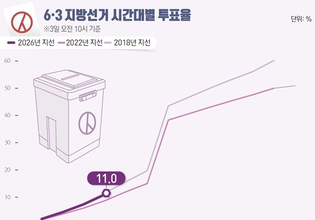 [그래픽] 6·3 지방선거 시간대별 투표율(오전 10시 기준)