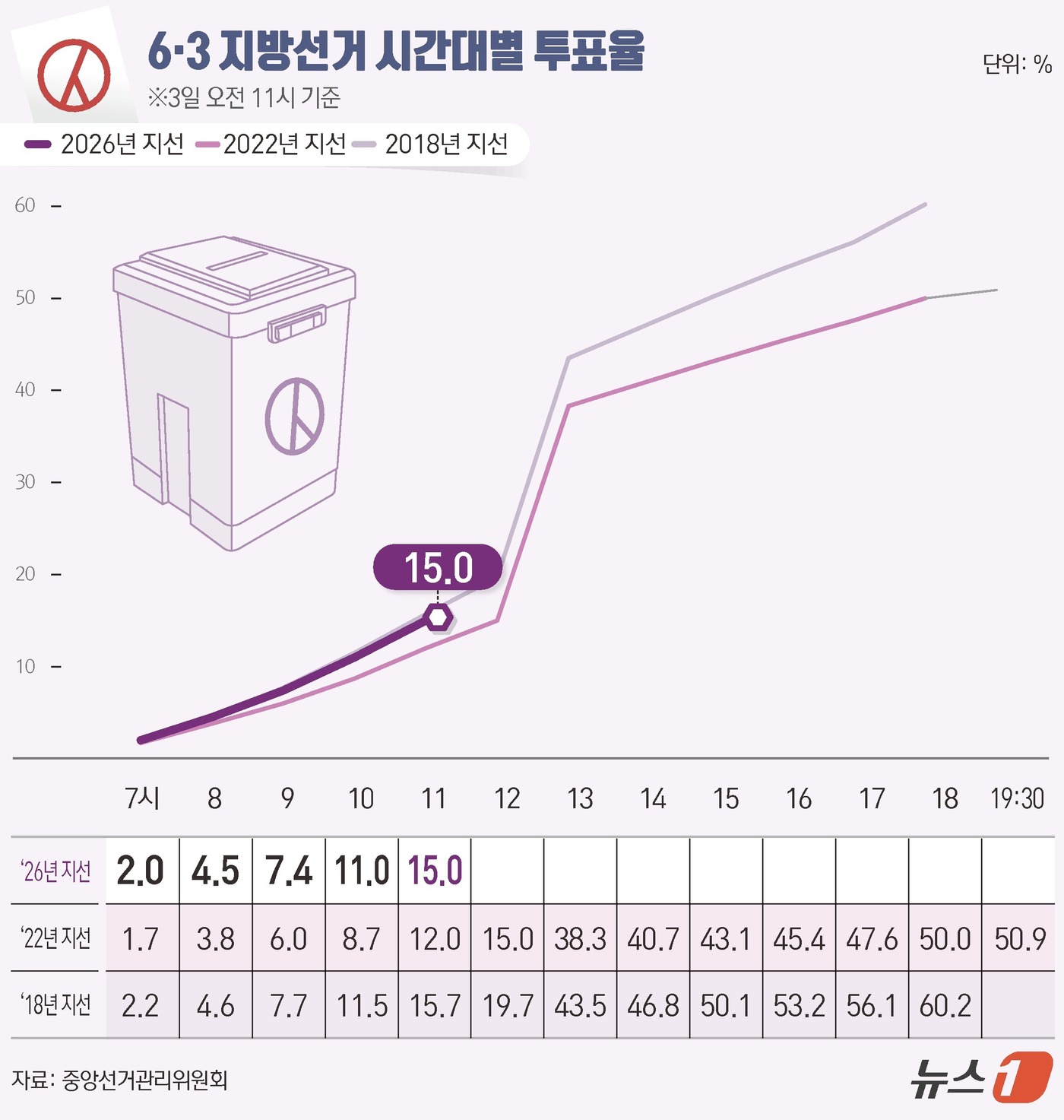(서울=뉴스1) 윤주희 디자이너 = 제9회 전국동시지방선거 및 국회의원 재보궐선거 선거일인 3일 오전 11시 전국 투표율은 15.0%로 집계됐다.