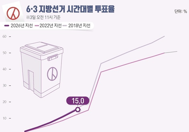 [그래픽] 6·3 지방선거 시간대별 투표율(오전 11시 기준)